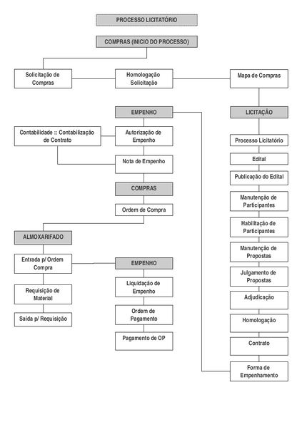 Arquivo:Organograma Licitacao.jpg