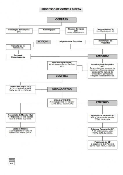 Arquivo:Fluxograma compradireta.jpg