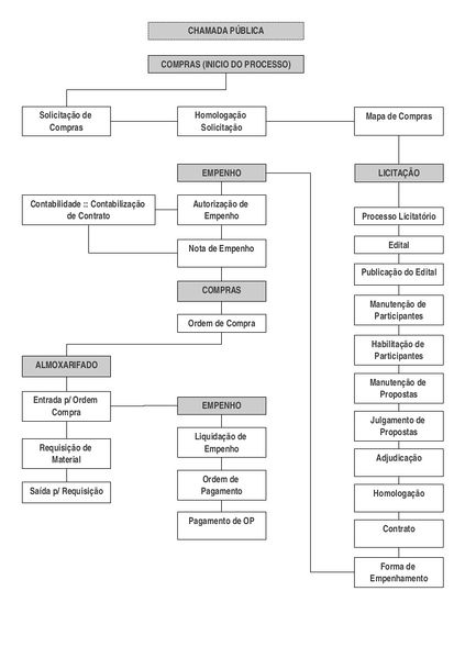 Arquivo:Organograma ChamadaPublica.jpg